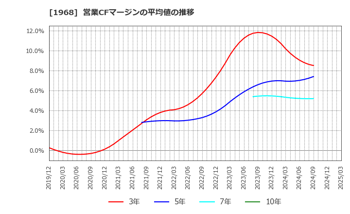 1968 太平電業(株): 営業CFマージンの平均値の推移
