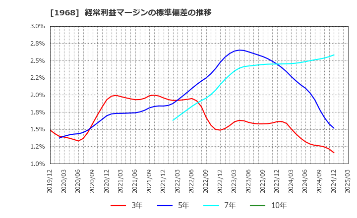 1968 太平電業(株): 経常利益マージンの標準偏差の推移