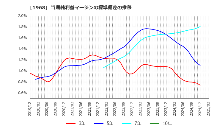 1968 太平電業(株): 当期純利益マージンの標準偏差の推移