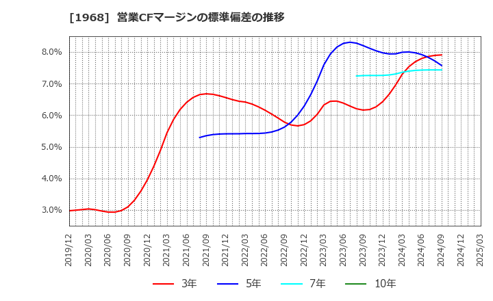 1968 太平電業(株): 営業CFマージンの標準偏差の推移