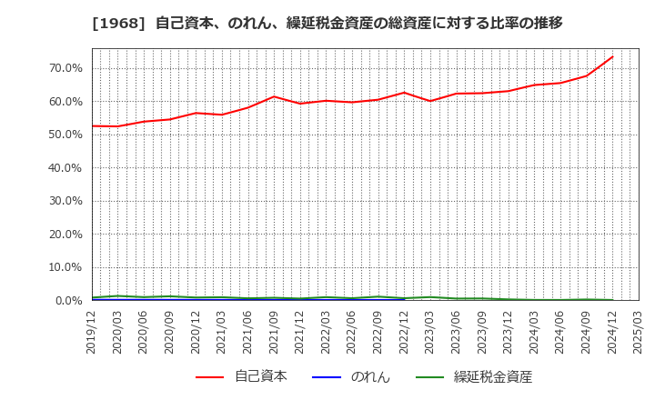 1968 太平電業(株): 自己資本、のれん、繰延税金資産の総資産に対する比率の推移