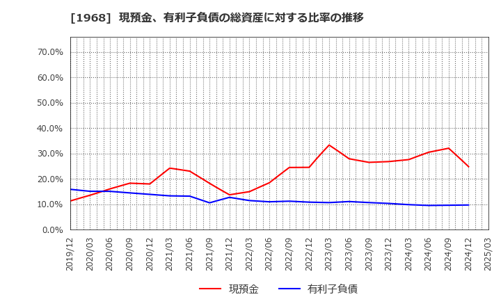 1968 太平電業(株): 現預金、有利子負債の総資産に対する比率の推移