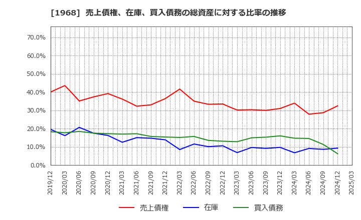1968 太平電業(株): 売上債権、在庫、買入債務の総資産に対する比率の推移