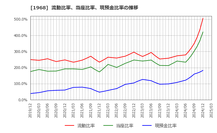 1968 太平電業(株): 流動比率、当座比率、現預金比率の推移