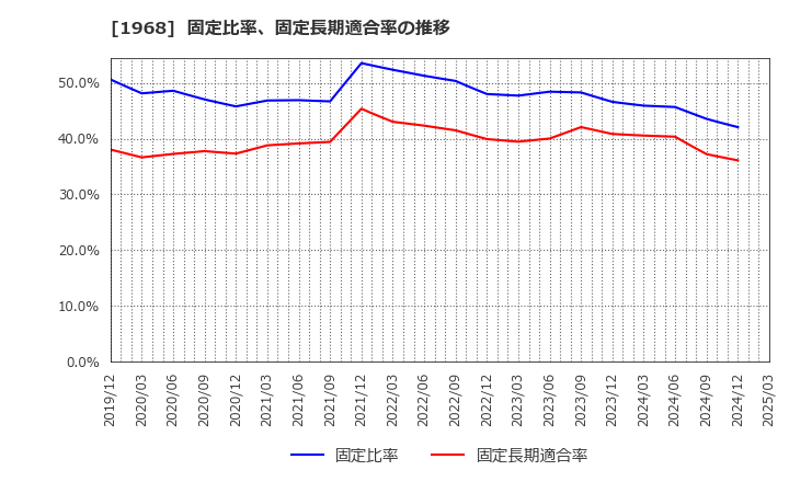 1968 太平電業(株): 固定比率、固定長期適合率の推移