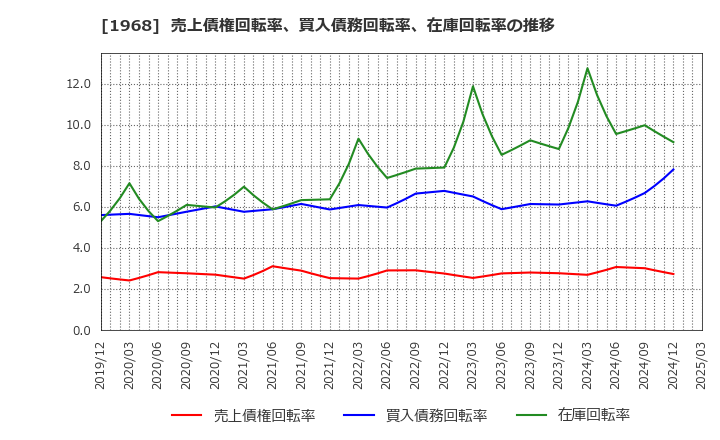 1968 太平電業(株): 売上債権回転率、買入債務回転率、在庫回転率の推移