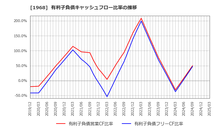 1968 太平電業(株): 有利子負債キャッシュフロー比率の推移
