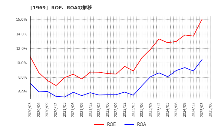 1969 高砂熱学工業(株): ROE、ROAの推移