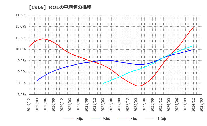 1969 高砂熱学工業(株): ROEの平均値の推移