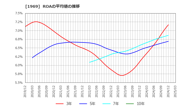 1969 高砂熱学工業(株): ROAの平均値の推移