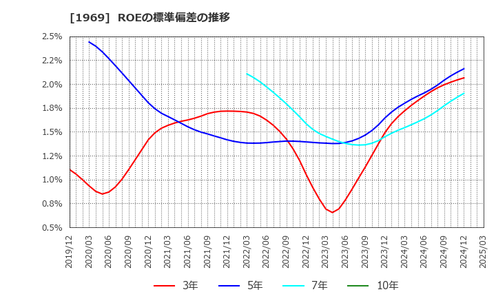 1969 高砂熱学工業(株): ROEの標準偏差の推移