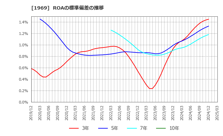 1969 高砂熱学工業(株): ROAの標準偏差の推移