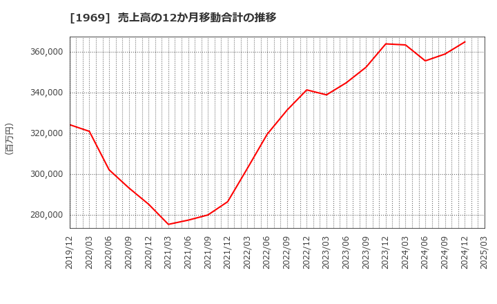 1969 高砂熱学工業(株): 売上高の12か月移動合計の推移