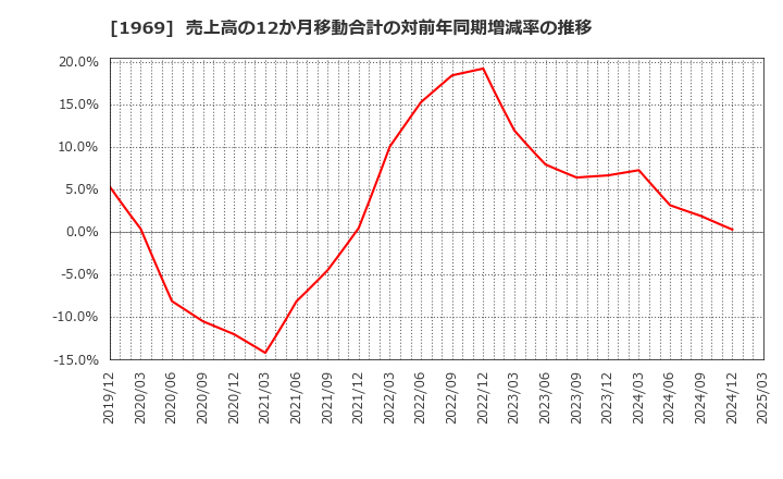 1969 高砂熱学工業(株): 売上高の12か月移動合計の対前年同期増減率の推移