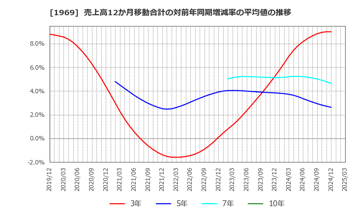 1969 高砂熱学工業(株): 売上高12か月移動合計の対前年同期増減率の平均値の推移