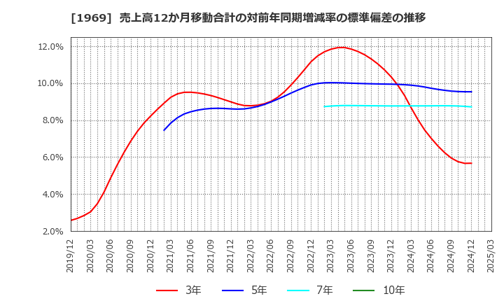 1969 高砂熱学工業(株): 売上高12か月移動合計の対前年同期増減率の標準偏差の推移