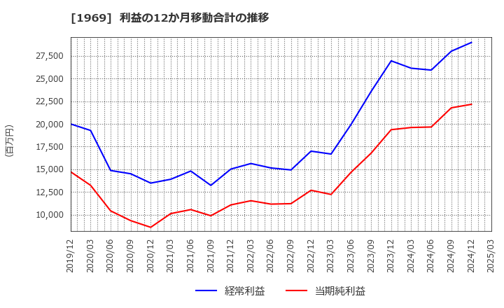 1969 高砂熱学工業(株): 利益の12か月移動合計の推移