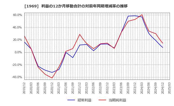 1969 高砂熱学工業(株): 利益の12か月移動合計の対前年同期増減率の推移