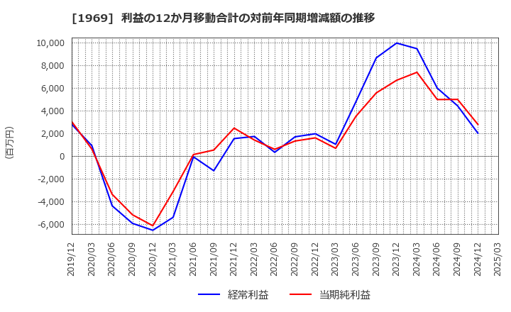 1969 高砂熱学工業(株): 利益の12か月移動合計の対前年同期増減額の推移