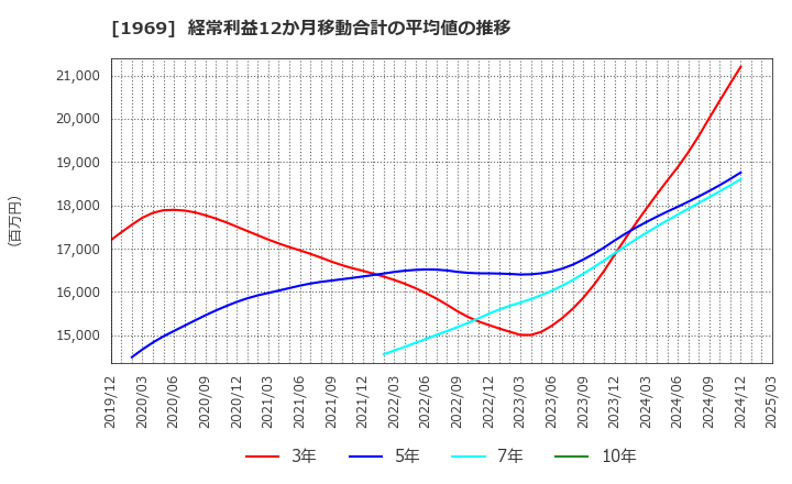 1969 高砂熱学工業(株): 経常利益12か月移動合計の平均値の推移