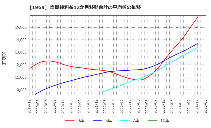 1969 高砂熱学工業(株): 当期純利益12か月移動合計の平均値の推移