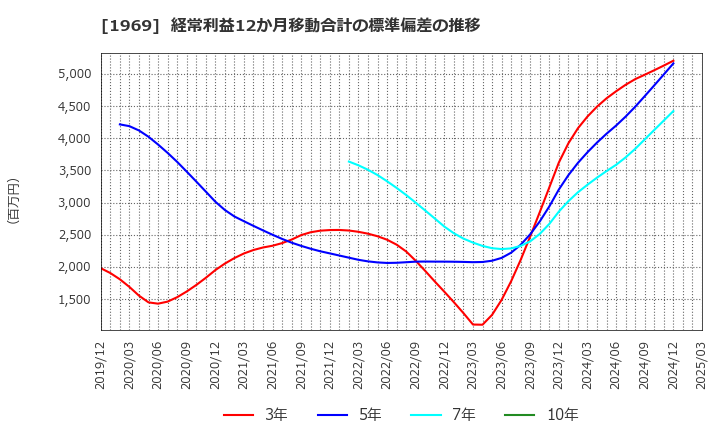 1969 高砂熱学工業(株): 経常利益12か月移動合計の標準偏差の推移
