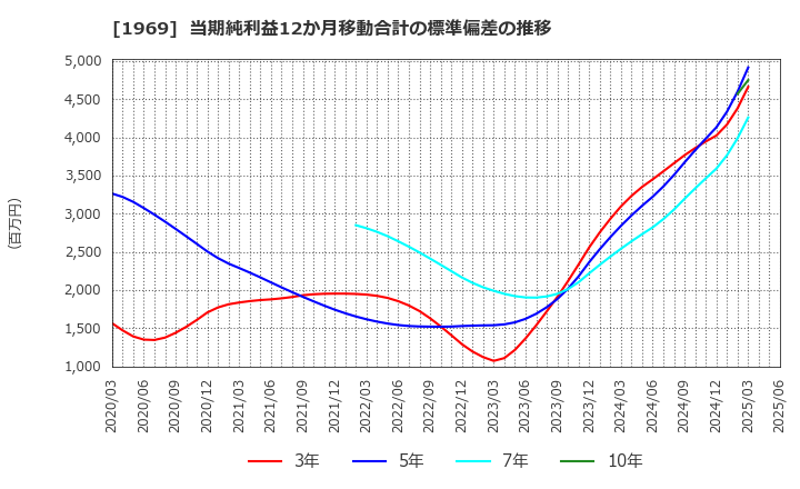 1969 高砂熱学工業(株): 当期純利益12か月移動合計の標準偏差の推移
