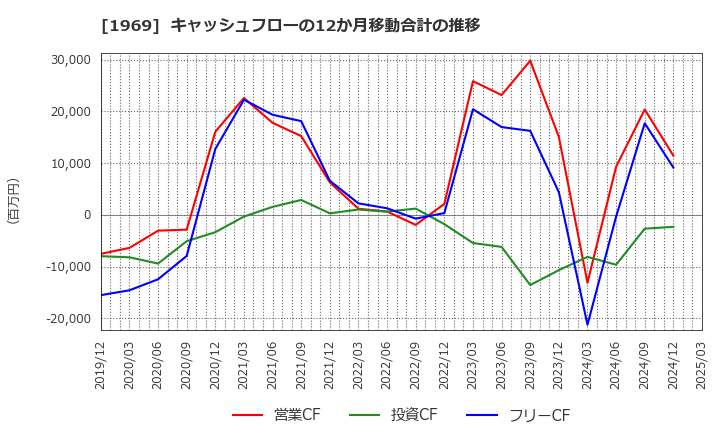 1969 高砂熱学工業(株): キャッシュフローの12か月移動合計の推移