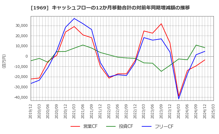 1969 高砂熱学工業(株): キャッシュフローの12か月移動合計の対前年同期増減額の推移