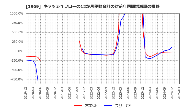1969 高砂熱学工業(株): キャッシュフローの12か月移動合計の対前年同期増減率の推移