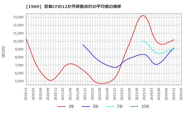1969 高砂熱学工業(株): 営業CFの12か月移動合計の平均値の推移