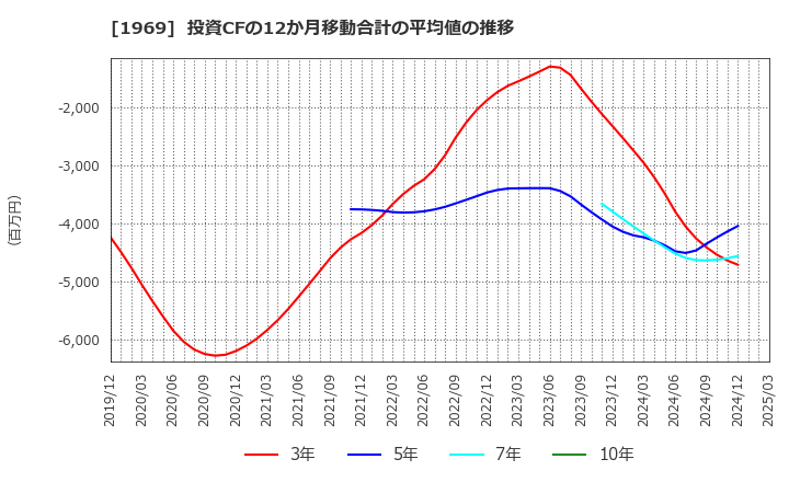 1969 高砂熱学工業(株): 投資CFの12か月移動合計の平均値の推移
