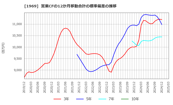 1969 高砂熱学工業(株): 営業CFの12か月移動合計の標準偏差の推移