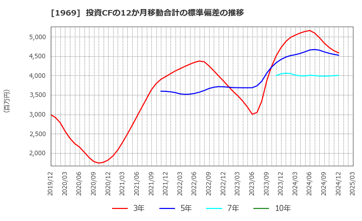 1969 高砂熱学工業(株): 投資CFの12か月移動合計の標準偏差の推移