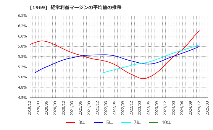 1969 高砂熱学工業(株): 経常利益マージンの平均値の推移