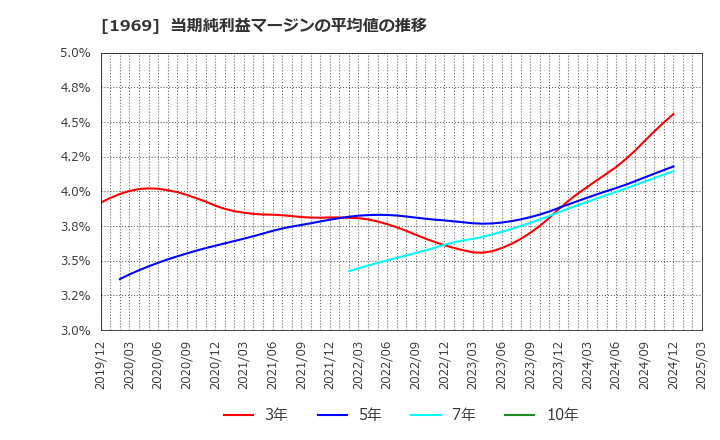 1969 高砂熱学工業(株): 当期純利益マージンの平均値の推移