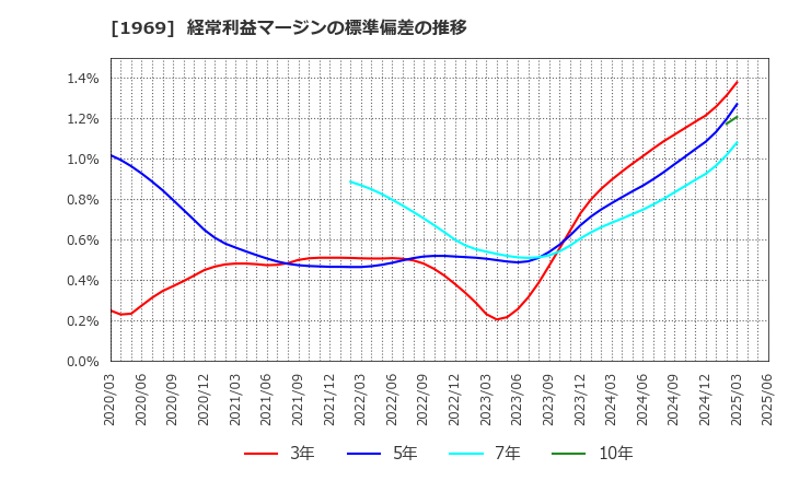 1969 高砂熱学工業(株): 経常利益マージンの標準偏差の推移