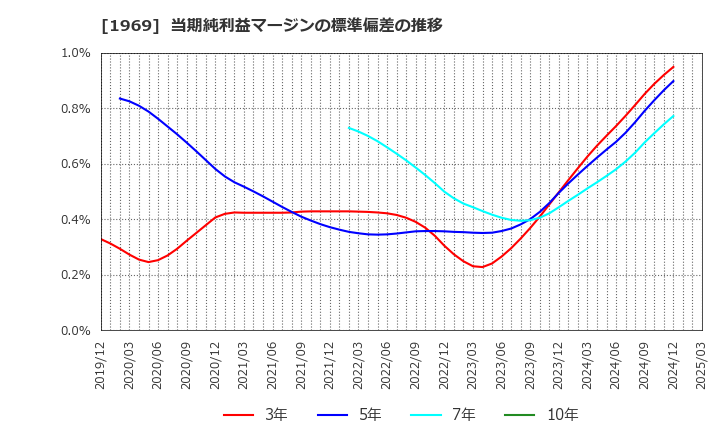 1969 高砂熱学工業(株): 当期純利益マージンの標準偏差の推移