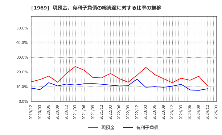 1969 高砂熱学工業(株): 現預金、有利子負債の総資産に対する比率の推移