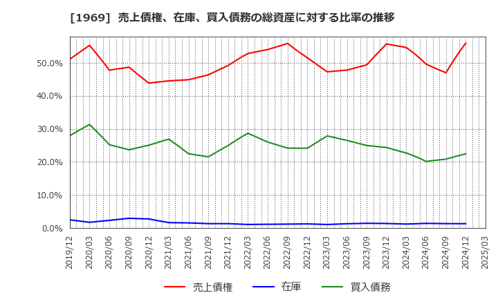 1969 高砂熱学工業(株): 売上債権、在庫、買入債務の総資産に対する比率の推移