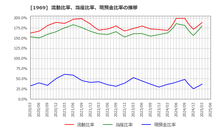 1969 高砂熱学工業(株): 流動比率、当座比率、現預金比率の推移