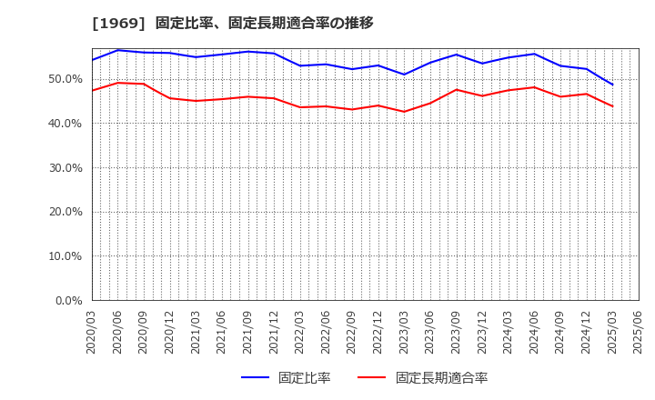 1969 高砂熱学工業(株): 固定比率、固定長期適合率の推移