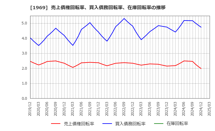 1969 高砂熱学工業(株): 売上債権回転率、買入債務回転率、在庫回転率の推移
