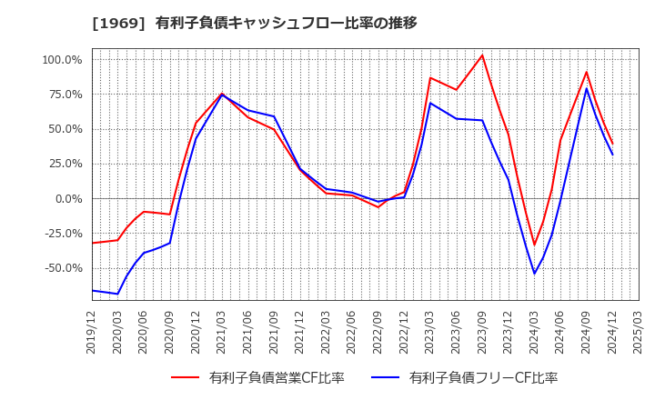 1969 高砂熱学工業(株): 有利子負債キャッシュフロー比率の推移