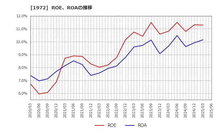 1972 三晃金属工業(株): ROE、ROAの推移