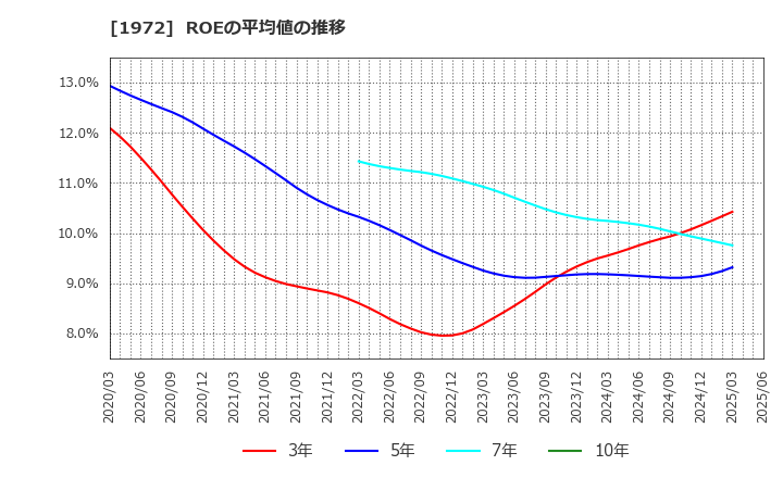 1972 三晃金属工業(株): ROEの平均値の推移
