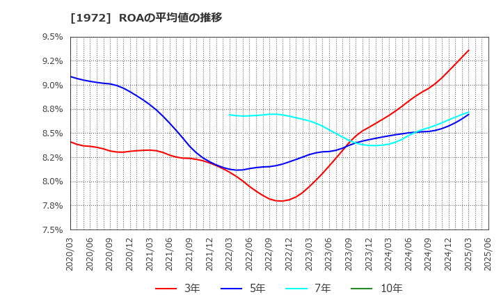 1972 三晃金属工業(株): ROAの平均値の推移