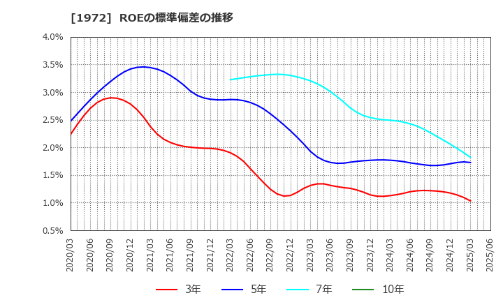 1972 三晃金属工業(株): ROEの標準偏差の推移
