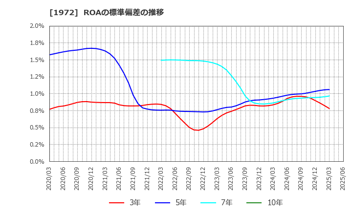 1972 三晃金属工業(株): ROAの標準偏差の推移