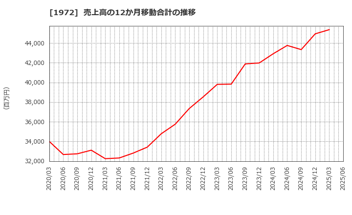 1972 三晃金属工業(株): 売上高の12か月移動合計の推移